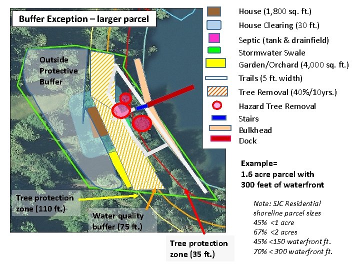 House (1, 800 sq. ft. ) Buffer Exception – larger parcel House Clearing (30