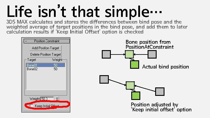 Life isn’t that simple… 3 DS MAX calculates and stores the differences between bind