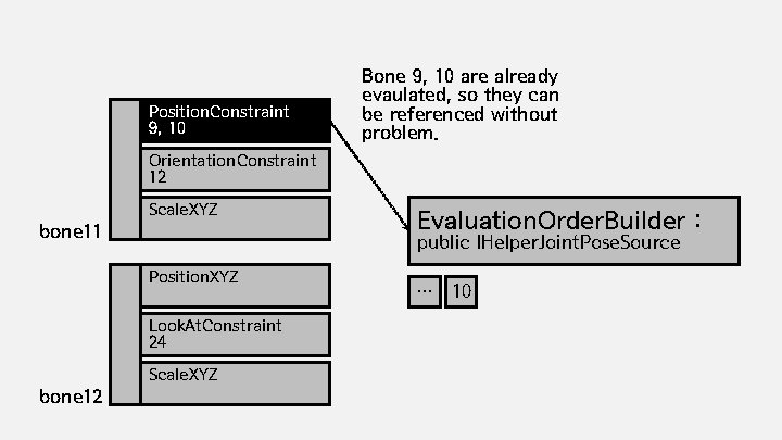 Position. Constraint 9, 10 Bone 9, 10 are already evaulated, so they can be