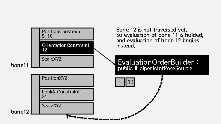 Position. Constraint 9, 10 Orientation. Constraint 12 Scale. XYZ bone 11 Evaluation. Order. Builder