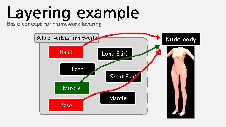 Layering example Basic concept for framework layering Sets of various frameworks Hand Nude body