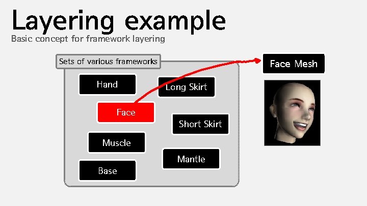 Layering example Basic concept for framework layering Sets of various frameworks Hand Face Mesh