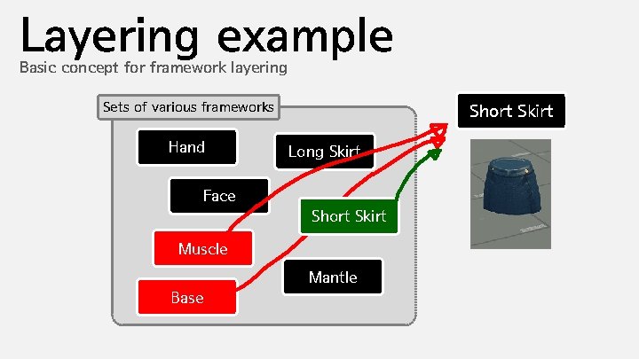 Layering example Basic concept for framework layering Sets of various frameworks Hand Short Skirt