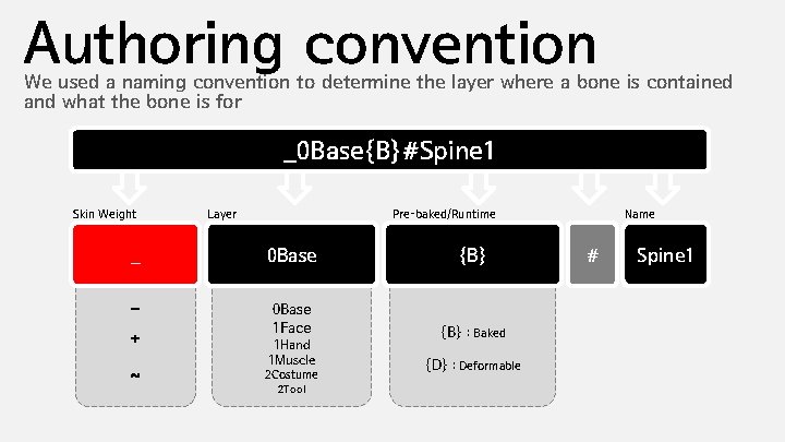 Authoring convention We used a naming convention to determine the layer where a bone