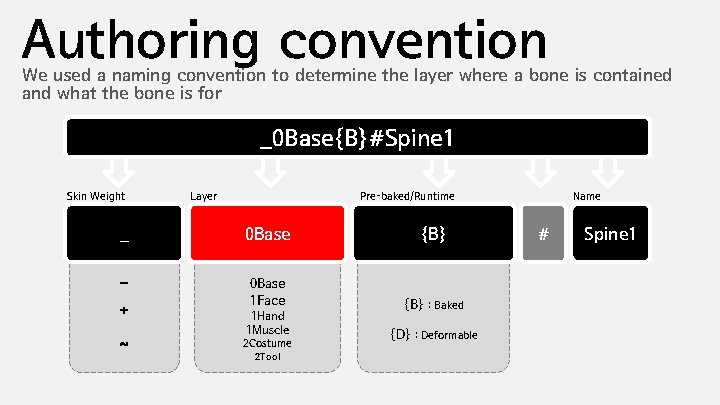Authoring convention We used a naming convention to determine the layer where a bone