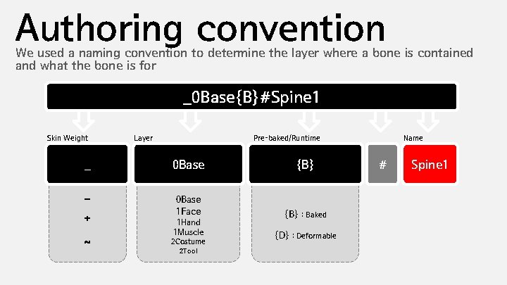 Authoring convention We used a naming convention to determine the layer where a bone
