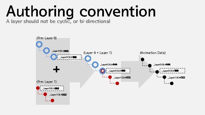 Authoring convention A layer should not be cyclic, or bi-directional (Frm Layer 0) _Layer