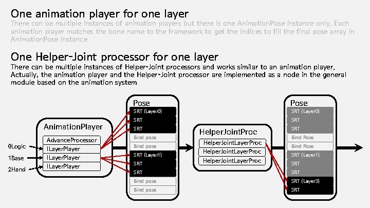 One animation player for one layer There can be multiple instances of animation players