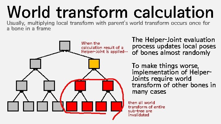 World transform calculation Usually, multiplying local transform with parent’s world transform occurs once for