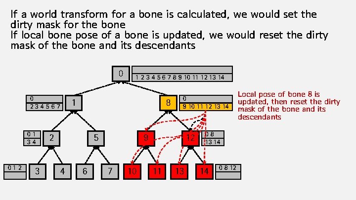 If a world transform for a bone is calculated, we would set the dirty