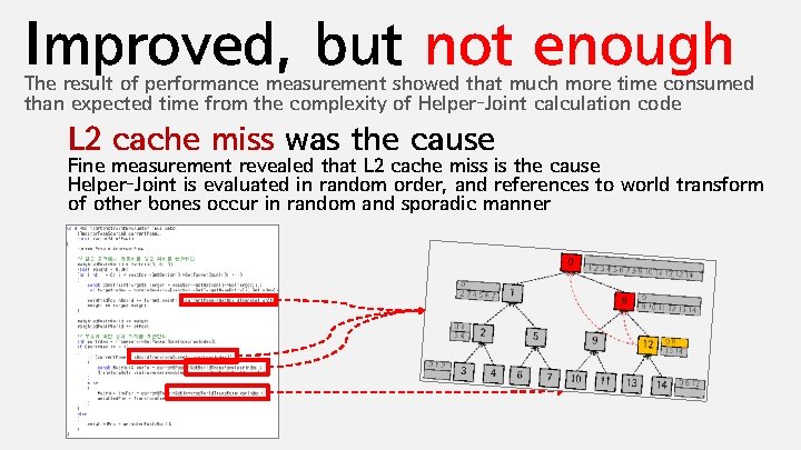Improved, but not enough The result of performance measurement showed that much more time