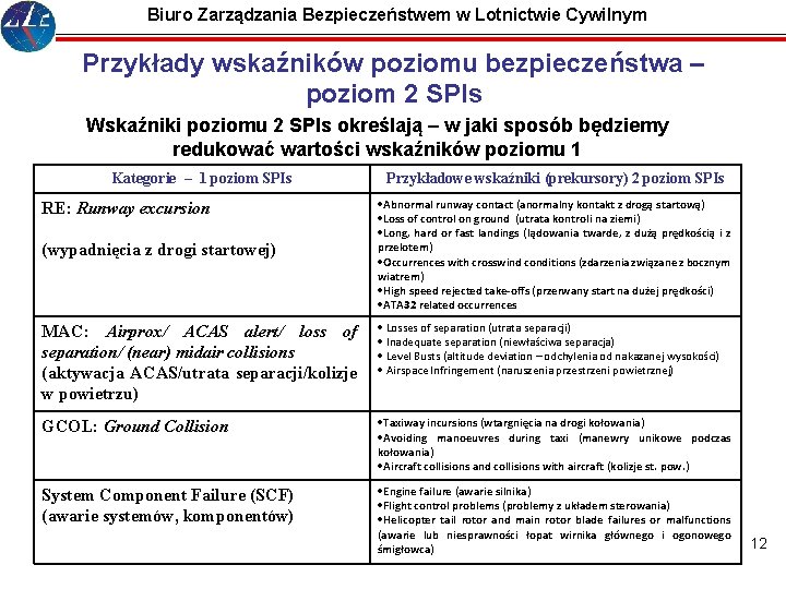 Biuro Zarządzania Bezpieczeństwem w Lotnictwie Cywilnym Przykłady wskaźników poziomu bezpieczeństwa – poziom 2 SPIs