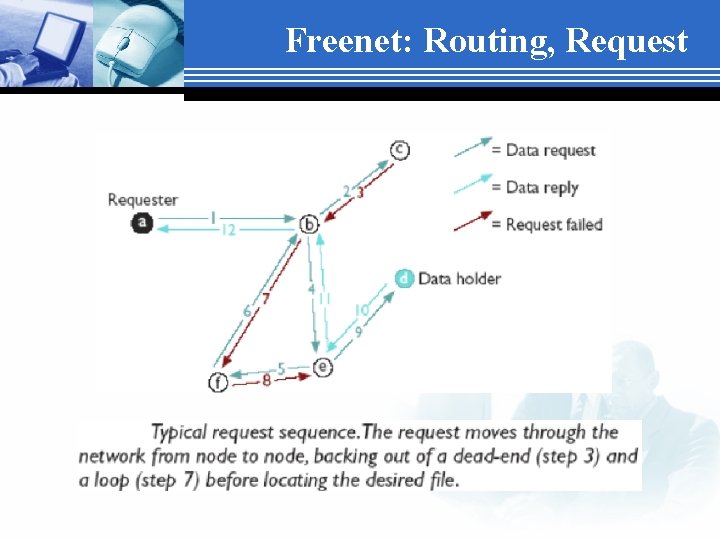 Freenet: Routing, Request 