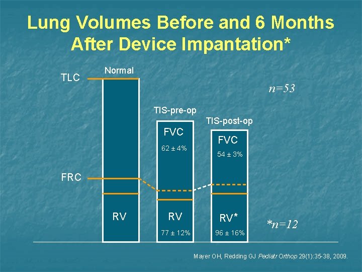 Lung Volumes Before and 6 Months After Device Impantation* TLC Normal n=53 TIS-pre-op TIS-post-op