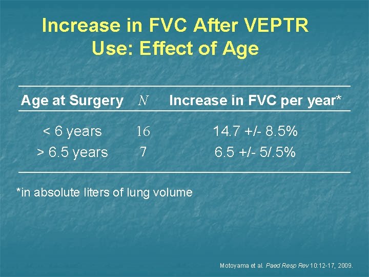 Increase in FVC After VEPTR Use: Effect of Age at Surgery N Increase in