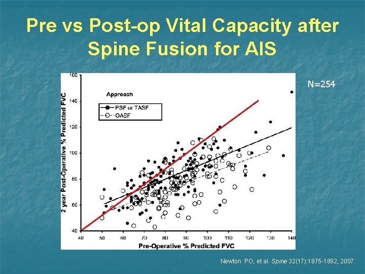 Pre vs Post-op Vital Capacity after Spine Fusion for AIS N=254 Newton PO, et