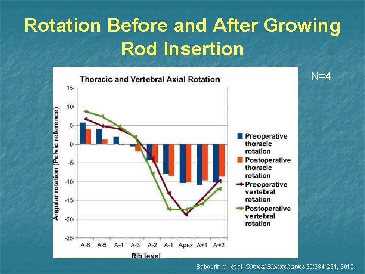Rotation Before and After Growing Rod Insertion N=4 Sabourin M, et al. Clinical Biomechanics