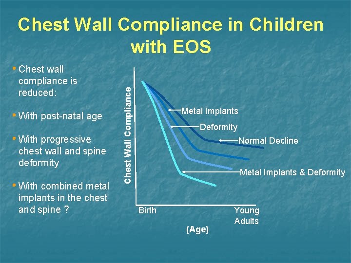 Chest Wall Compliance in Children with EOS compliance is reduced: • With post-natal age