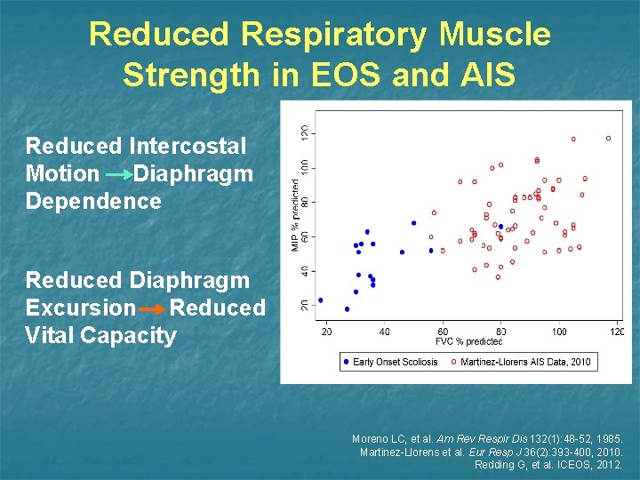 Reduced Respiratory Muscle Strength in EOS and AIS Reduced Intercostal Motion Diaphragm Dependence Reduced
