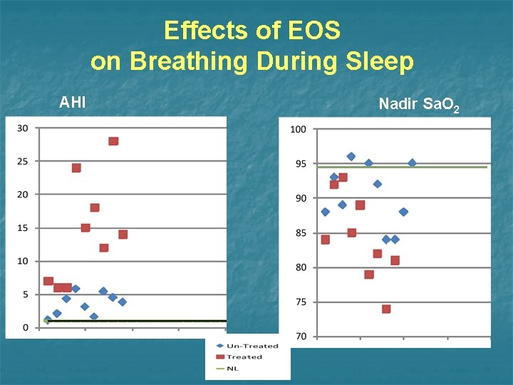 Effects of EOS on Breathing During Sleep AHI Nadir Sa. O 2 