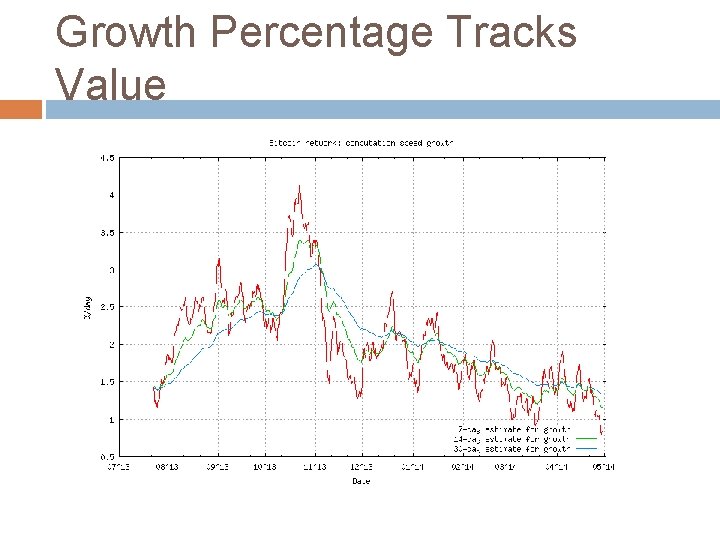 Growth Percentage Tracks Value 