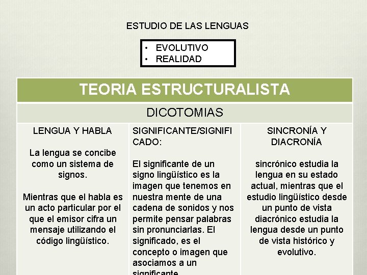 ESTUDIO DE LAS LENGUAS • EVOLUTIVO • REALIDAD TEORIA ESTRUCTURALISTA DICOTOMIAS LENGUA Y HABLA