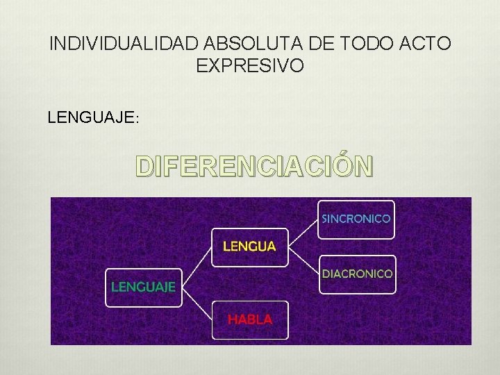 INDIVIDUALIDAD ABSOLUTA DE TODO ACTO EXPRESIVO LENGUAJE: DIFERENCIACIÓN 