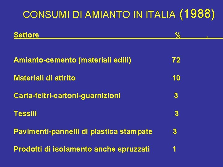 CONSUMI DI AMIANTO IN ITALIA Settore (1988) % Amianto-cemento (materiali edili) 72 Materiali di