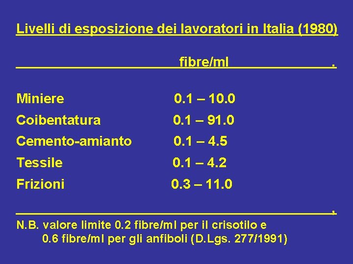 Livelli di esposizione dei lavoratori in Italia (1980) fibre/ml Miniere 0. 1 – 10.