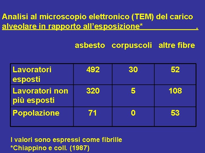 Analisi al microscopio elettronico (TEM) del carico alveolare in rapporto all’esposizione*. asbesto corpuscoli altre