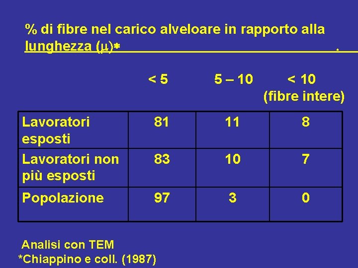 % di fibre nel carico alveloare in rapporto alla lunghezza (m)*. <5 5 –