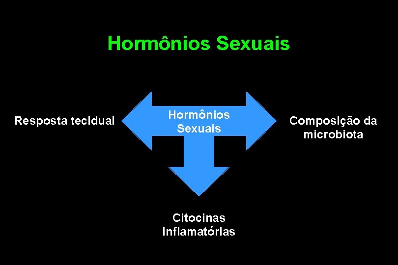 Hormônios Sexuais Resposta tecidual Hormônios Sexuais Citocinas inflamatórias Composição da microbiota 