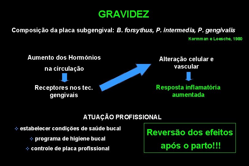 GRAVIDEZ Composição da placa subgengival: B. forsythus, P. intermedia, P. gengivalis Kormman e Loesche,