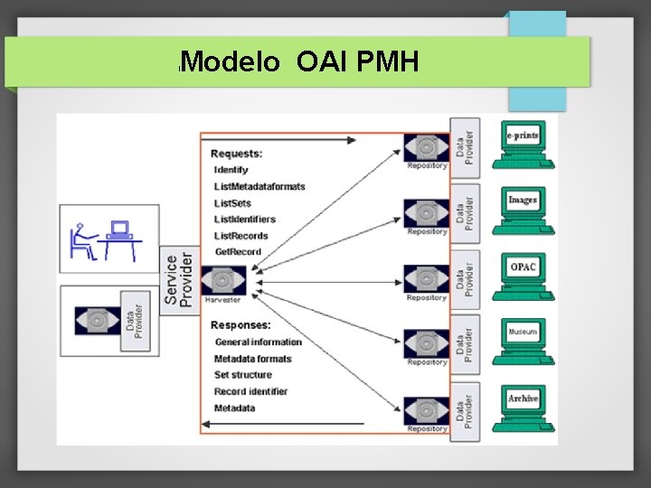 Modelo OAI PMH l 