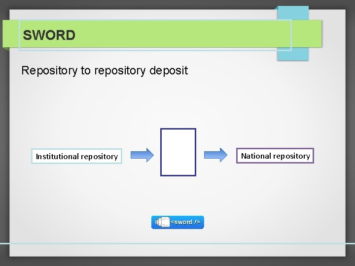 SWORD Repository to repository deposit Institutional repository National repository 