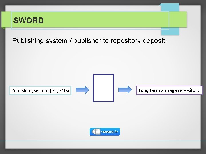 SWORD Publishing system / publisher to repository deposit Publishing system (e. g. OJS) Long