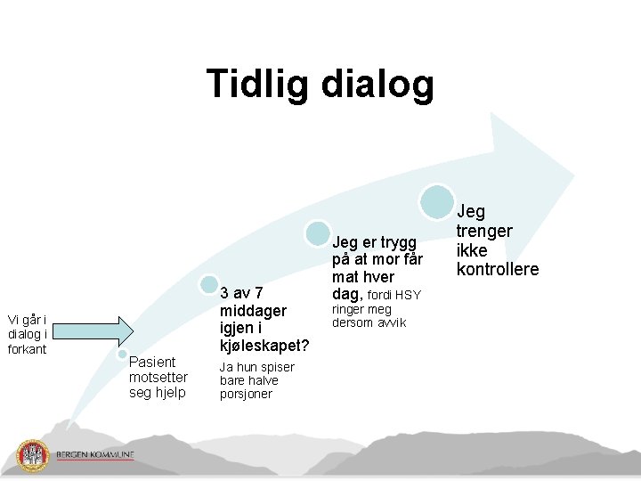 Tidlig dialog Vi går i dialog i forkant Pasient motsetter seg hjelp 3 av