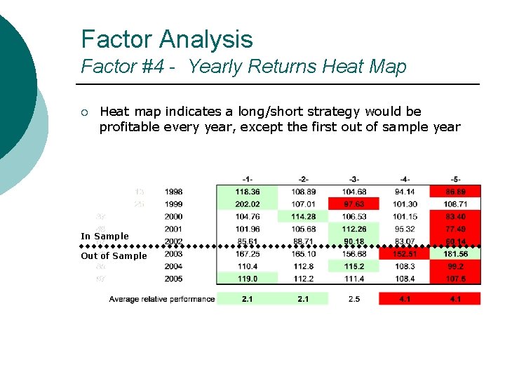 Factor Analysis Factor #4 - Yearly Returns Heat Map ¡ Heat map indicates a