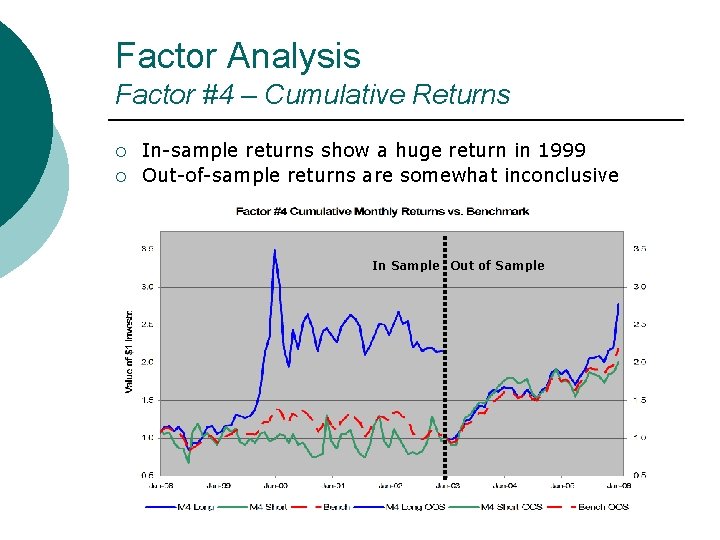 Factor Analysis Factor #4 – Cumulative Returns ¡ ¡ In-sample returns show a huge