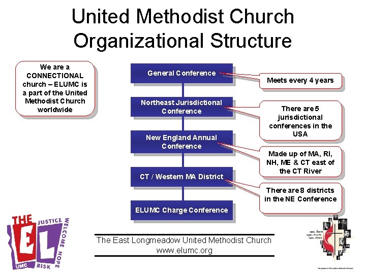 United Methodist Church Organizational Structure We are a CONNECTIONAL church – ELUMC is a