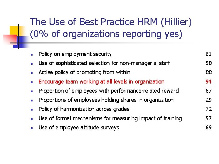 The Use of Best Practice HRM (Hillier) (0% of organizations reporting yes) n Policy