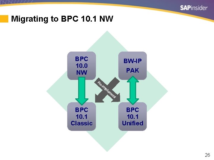Migrating to BPC 10. 1 NW BPC 10. 0 NW BW-IP PAK Re -im