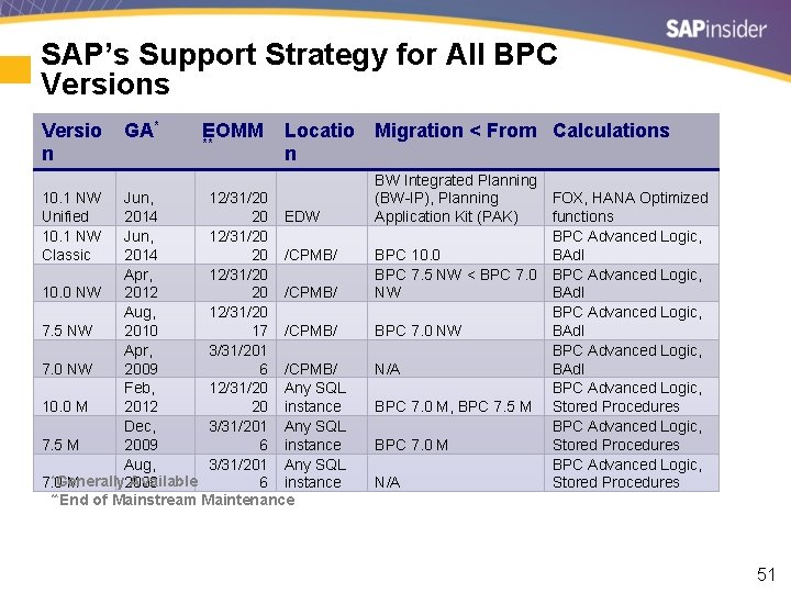 SAP’s Support Strategy for All BPC Versions Versio n 10. 1 NW Unified 10.