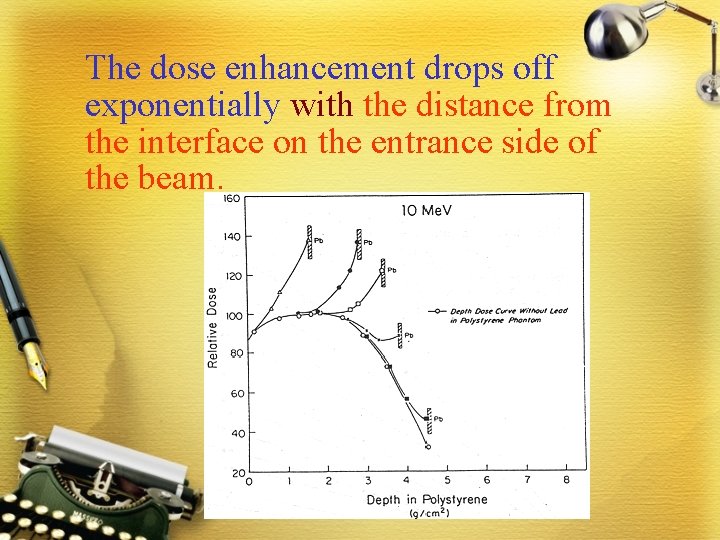 The dose enhancement drops off exponentially with the distance from the interface on the