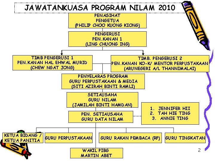 JAWATANKUASA PROGRAM NILAM 2010 PENASIHAT PENGETUA (PHILIP CHOO KUONG KIONG) PENGERUSI PEN. KANAN 1