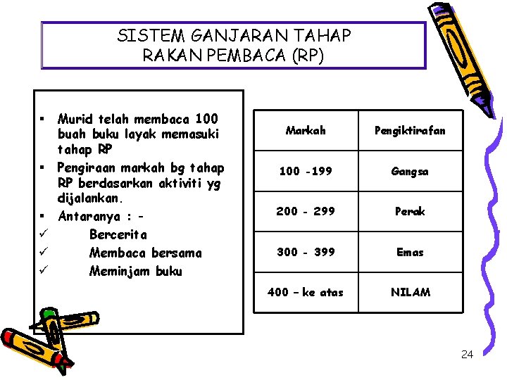 SISTEM GANJARAN TAHAP RAKAN PEMBACA (RP) Murid telah membaca 100 buah buku layak memasuki