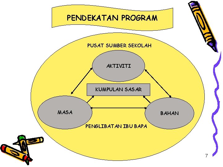 PENDEKATAN PROGRAM PUSAT SUMBER SEKOLAH AKTIVITI KUMPULAN SASAR MASA BAHAN PENGLIBATAN IBU BAPA 7