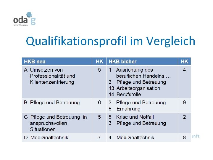 Qualifikationsprofil im Vergleich 