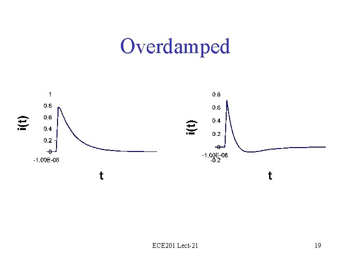 Overdamped ECE 201 Lect-21 19 