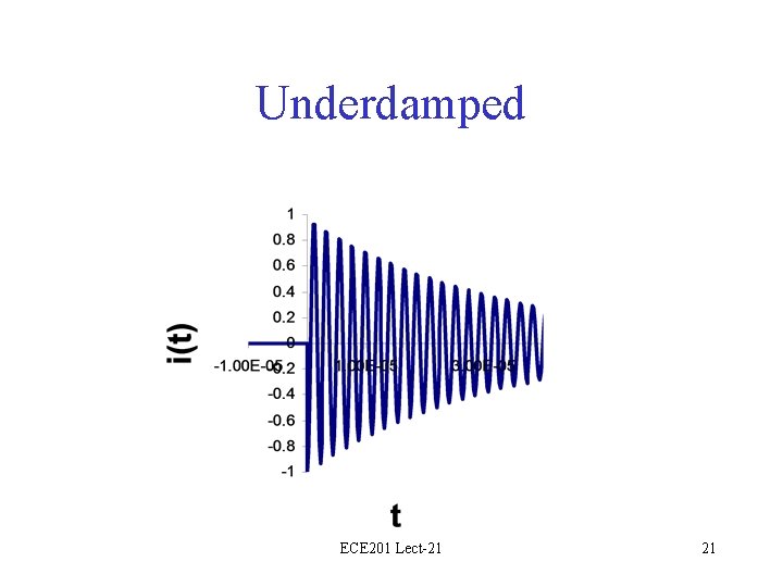 Underdamped ECE 201 Lect-21 21 